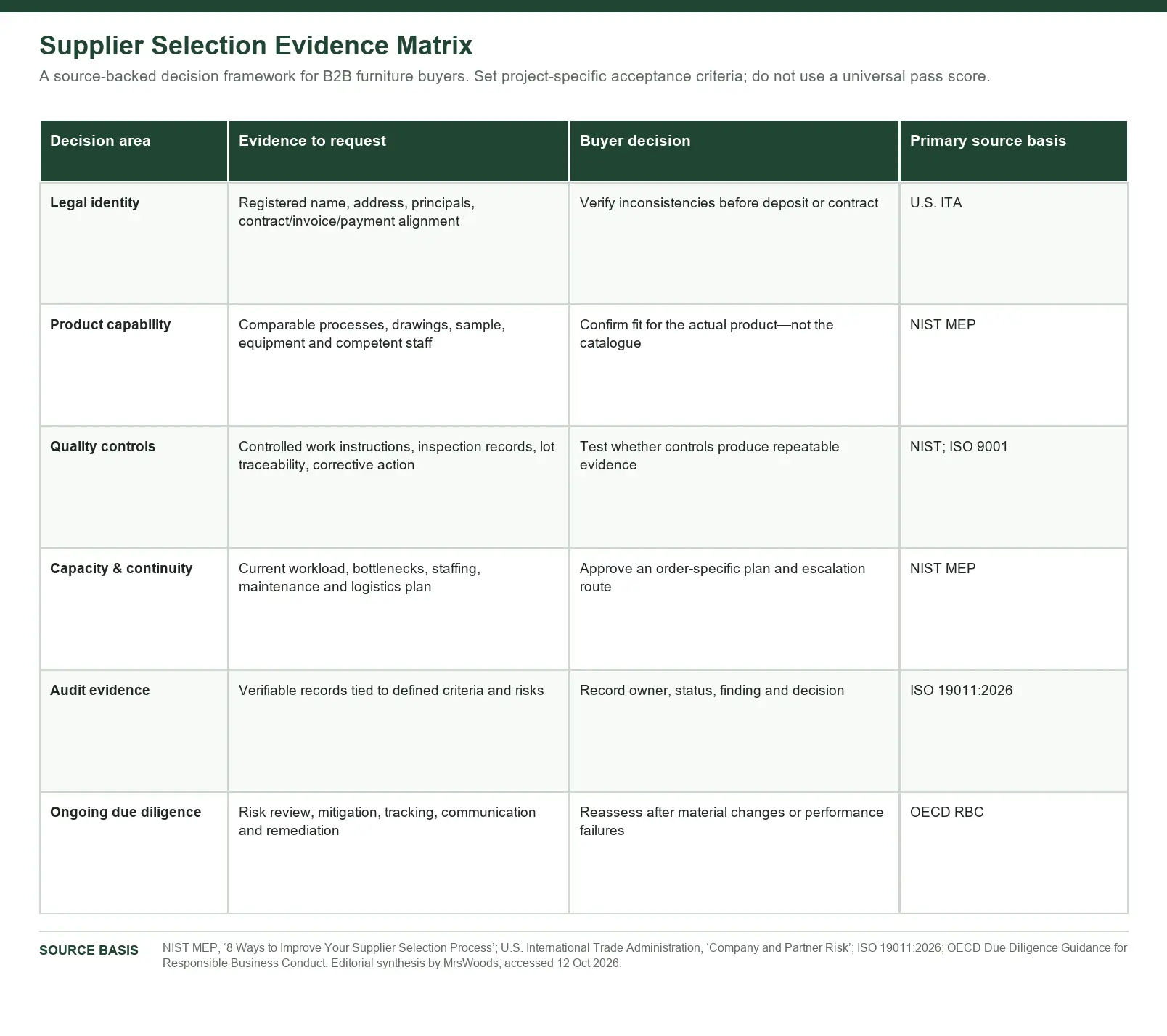 Source-backed evidence matrix for selecting a furniture manufacturer in China.