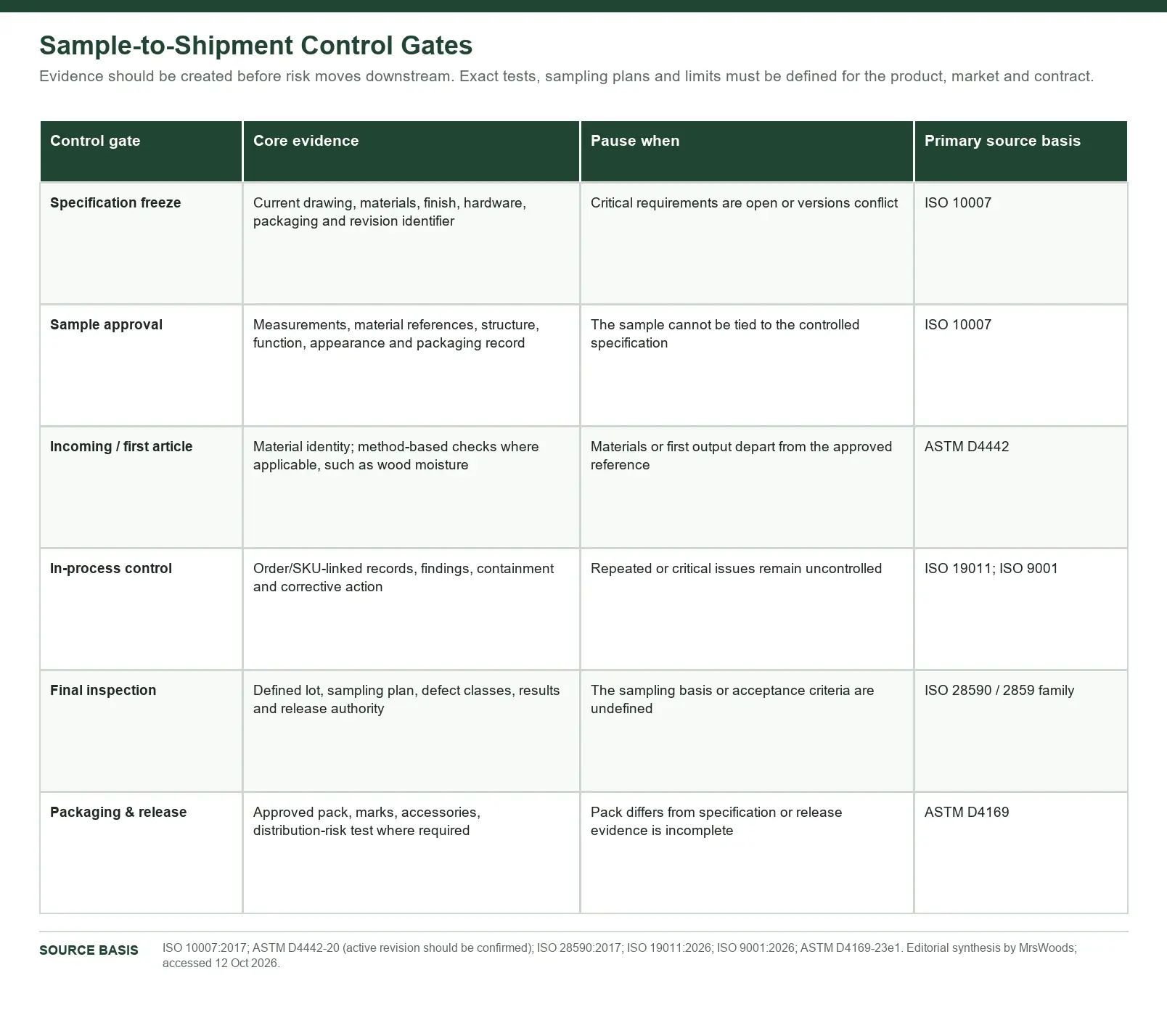 Source-backed sample-to-shipment control-gate matrix for furniture sourcing.
